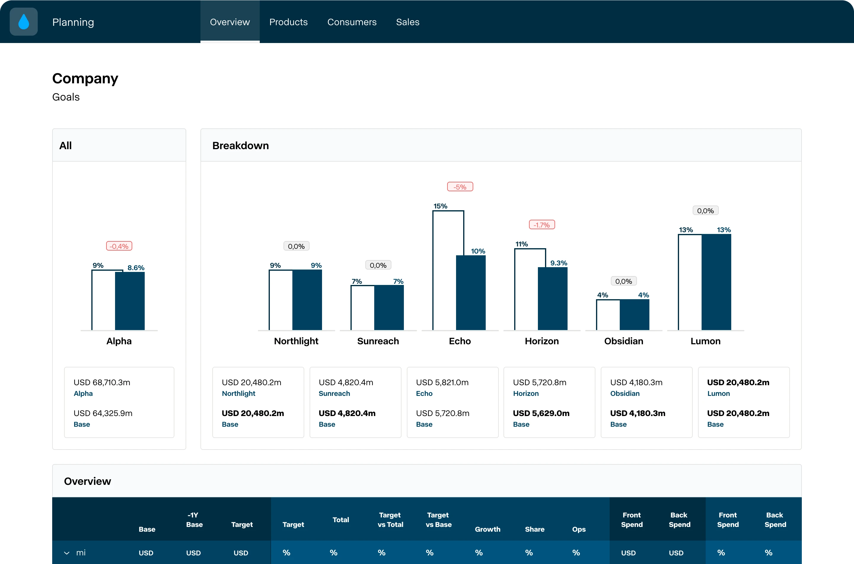 Planning dashboard overview
Does not represent real data from the LEGO Group